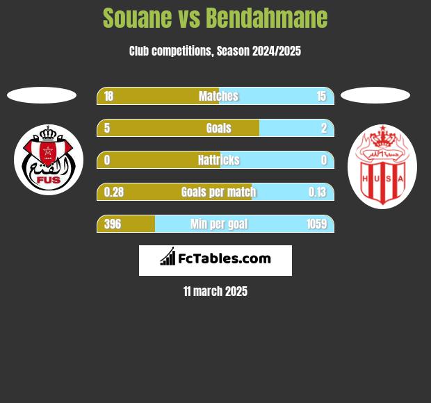 Souane vs Bendahmane h2h player stats