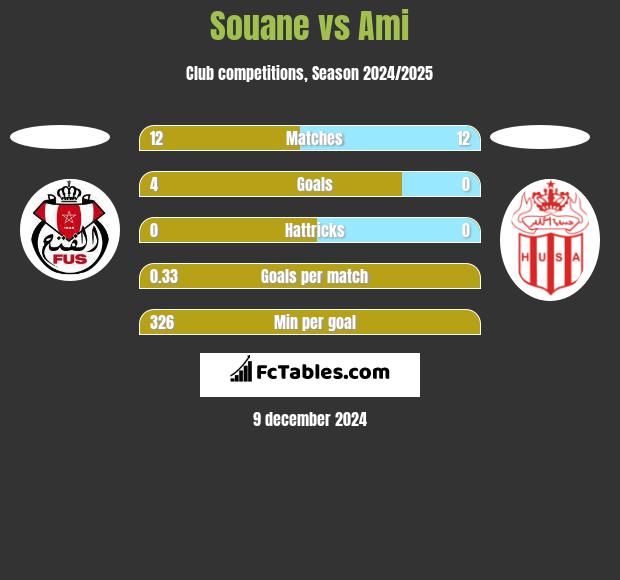 Souane vs Ami h2h player stats