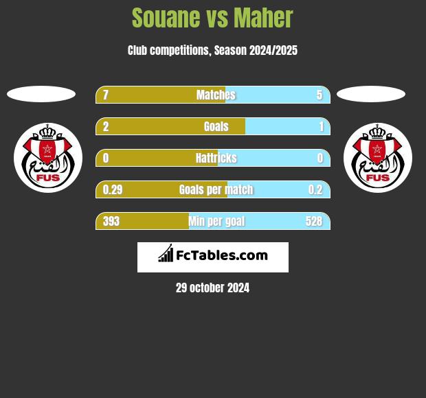 Souane vs Maher h2h player stats