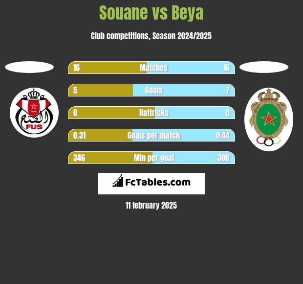 Souane vs Beya h2h player stats