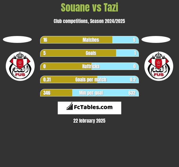 Souane vs Tazi h2h player stats