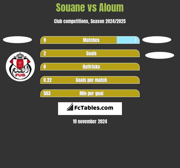 Souane vs Aloum h2h player stats