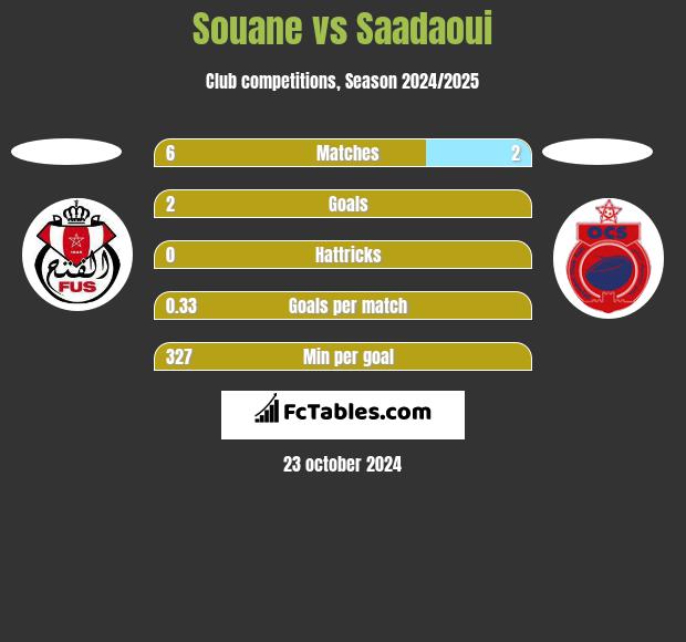 Souane vs Saadaoui h2h player stats