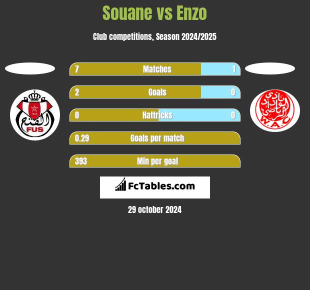 Souane vs Enzo h2h player stats