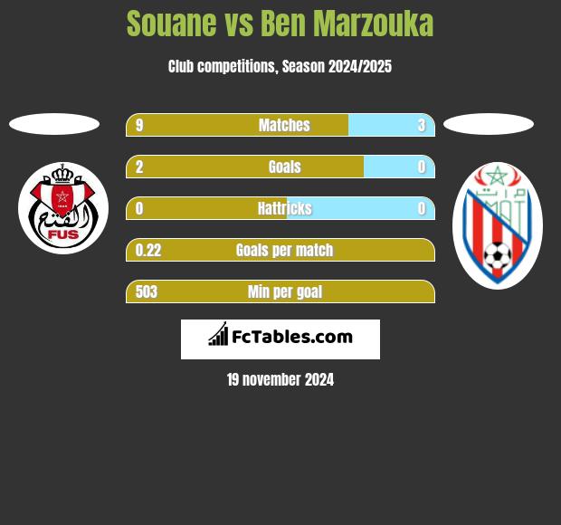 Souane vs Ben Marzouka h2h player stats