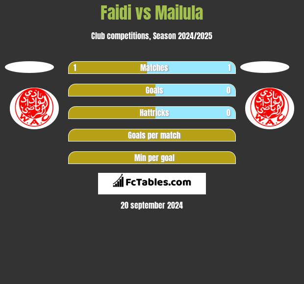 Faidi vs Mailula h2h player stats