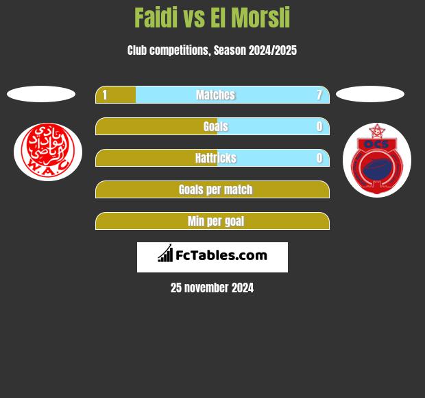 Faidi vs El Morsli h2h player stats