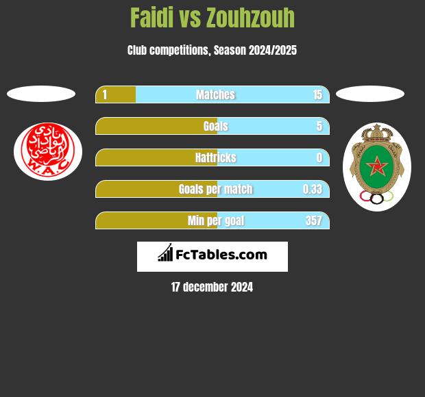 Faidi vs Zouhzouh h2h player stats