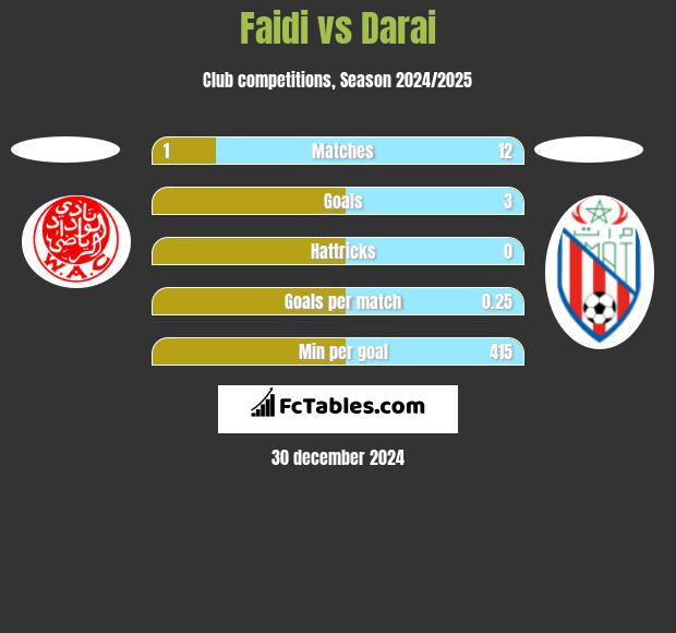 Faidi vs Darai h2h player stats