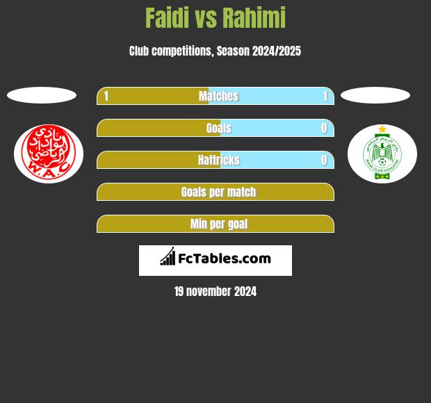 Faidi vs Rahimi h2h player stats