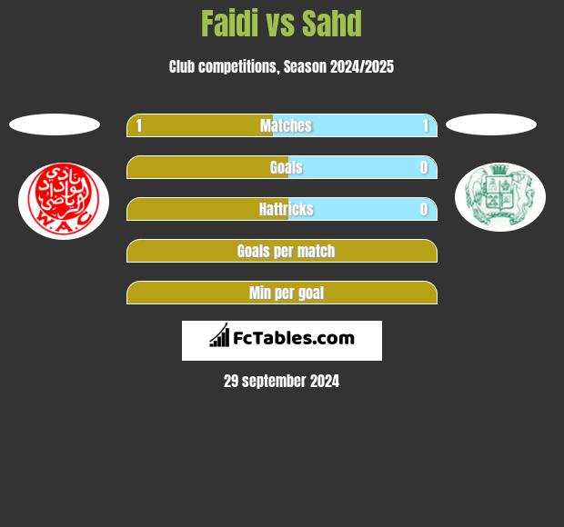 Faidi vs Sahd h2h player stats