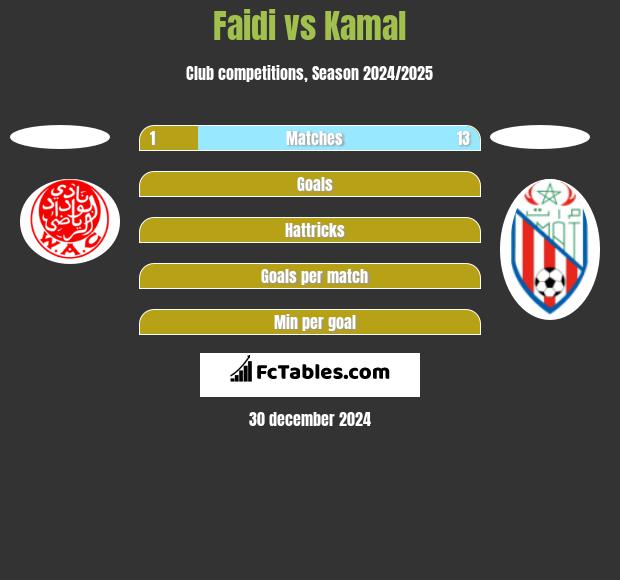 Faidi vs Kamal h2h player stats