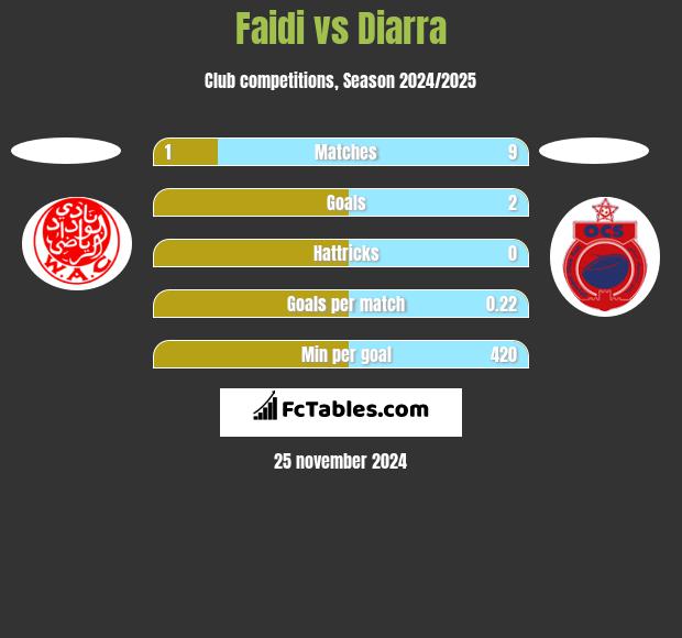 Faidi vs Diarra h2h player stats