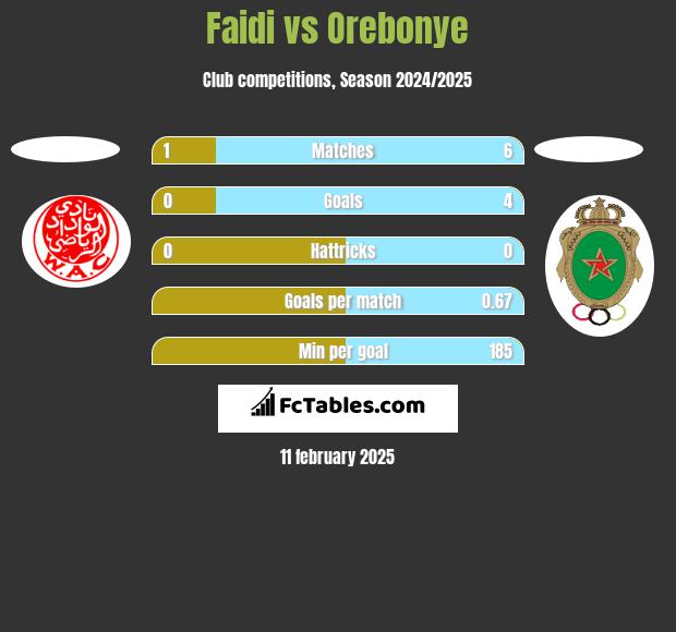 Faidi vs Orebonye h2h player stats