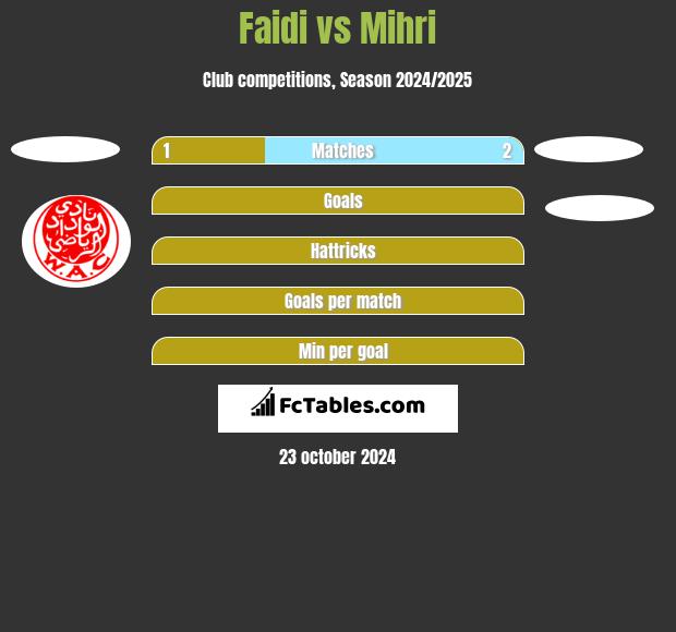 Faidi vs Mihri h2h player stats