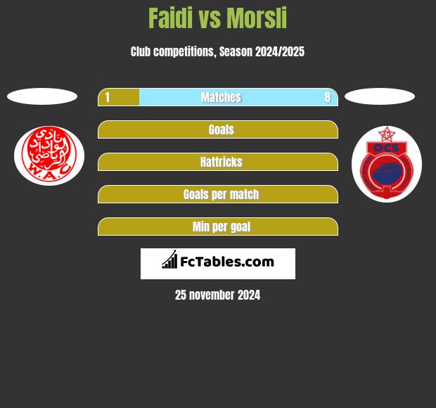 Faidi vs Morsli h2h player stats