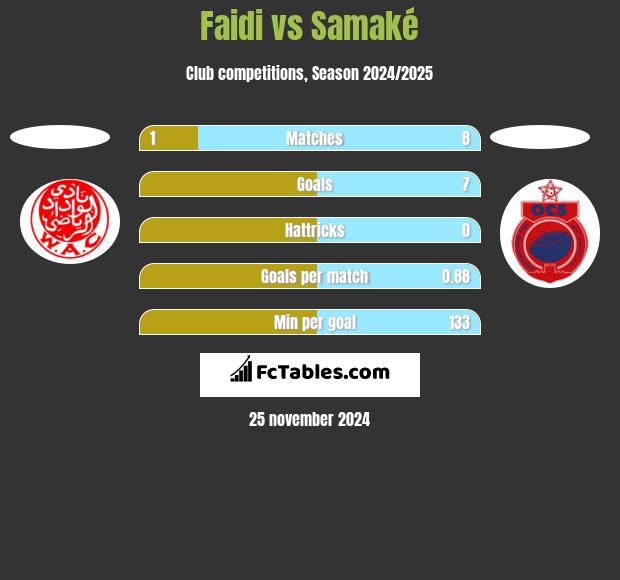 Faidi vs Samaké h2h player stats