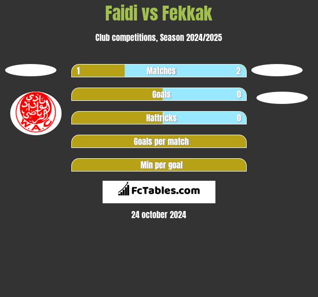 Faidi vs Fekkak h2h player stats