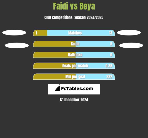 Faidi vs Beya h2h player stats