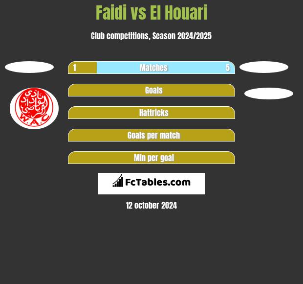 Faidi vs El Houari h2h player stats