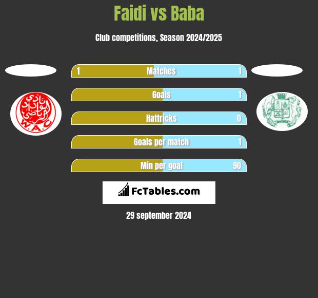 Faidi vs Baba h2h player stats