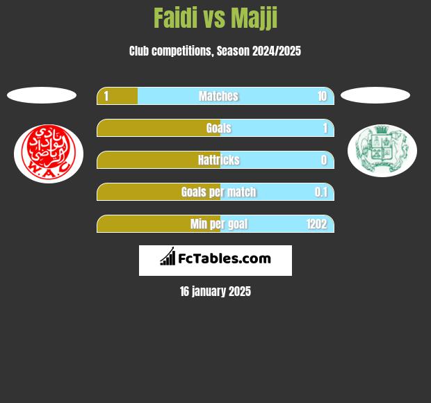 Faidi vs Majji h2h player stats