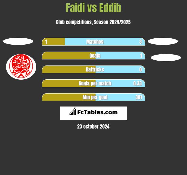 Faidi vs Eddib h2h player stats