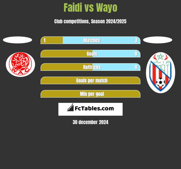 Faidi vs Wayo h2h player stats