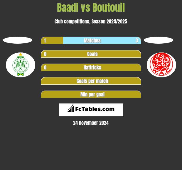 Baadi vs Boutouil h2h player stats