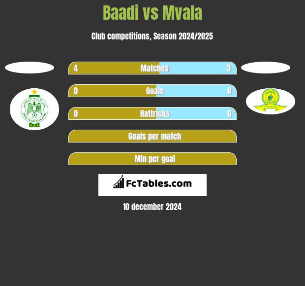 Baadi vs Mvala h2h player stats