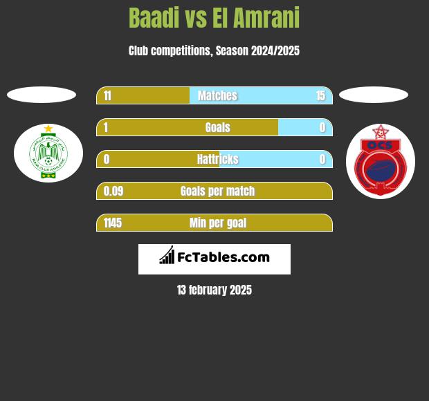 Baadi vs El Amrani h2h player stats