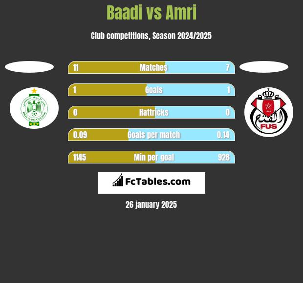 Baadi vs Amri h2h player stats