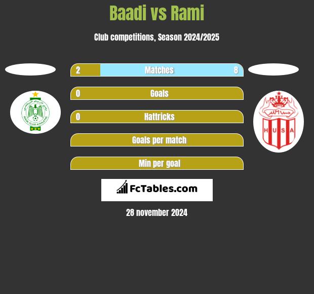 Baadi vs Rami h2h player stats