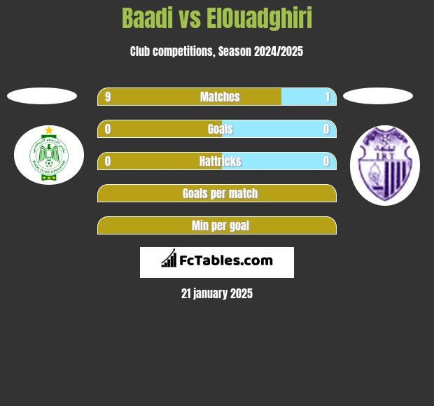 Baadi vs ElOuadghiri h2h player stats