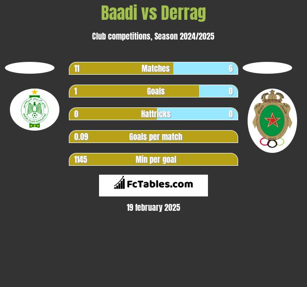 Baadi vs Derrag h2h player stats