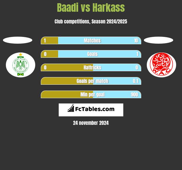 Baadi vs Harkass h2h player stats