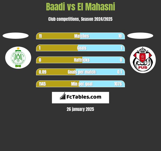 Baadi vs El Mahasni h2h player stats