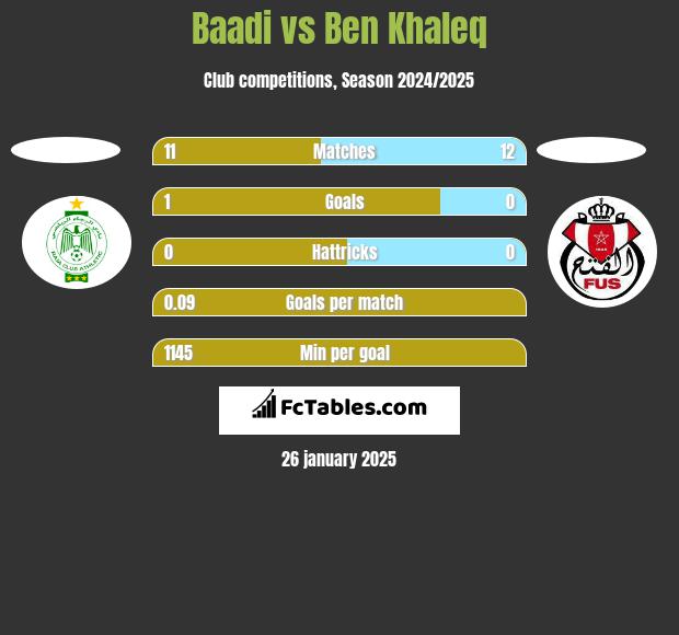 Baadi vs Ben Khaleq h2h player stats