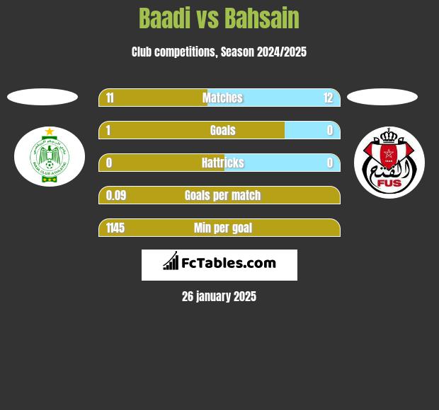 Baadi vs Bahsain h2h player stats