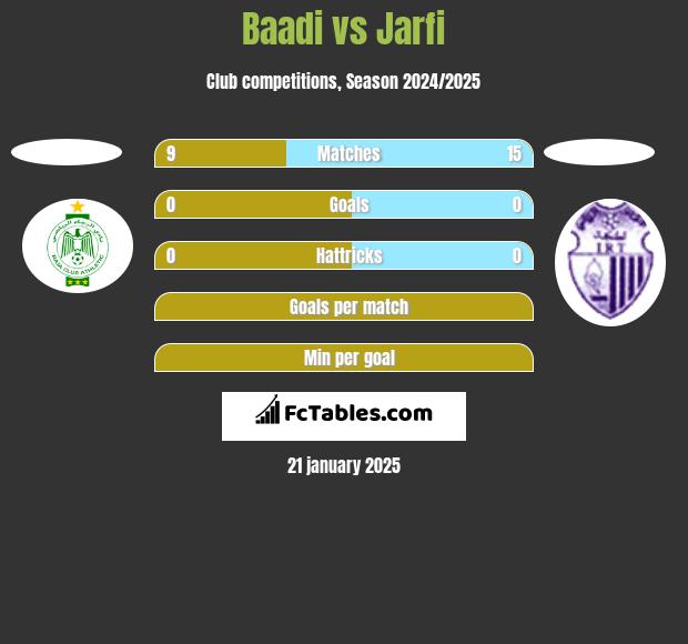 Baadi vs Jarfi h2h player stats