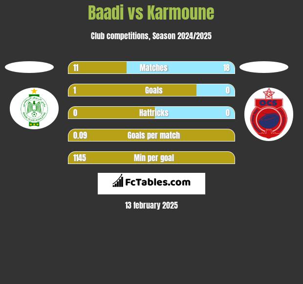 Baadi vs Karmoune h2h player stats