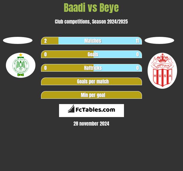 Baadi vs Beye h2h player stats