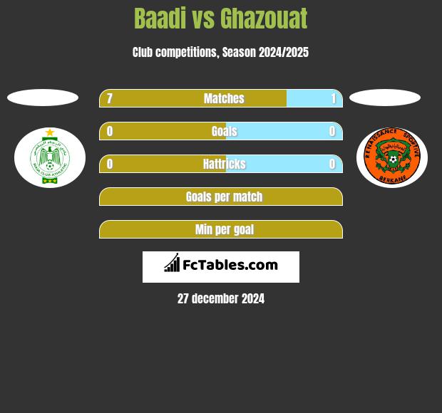 Baadi vs Ghazouat h2h player stats