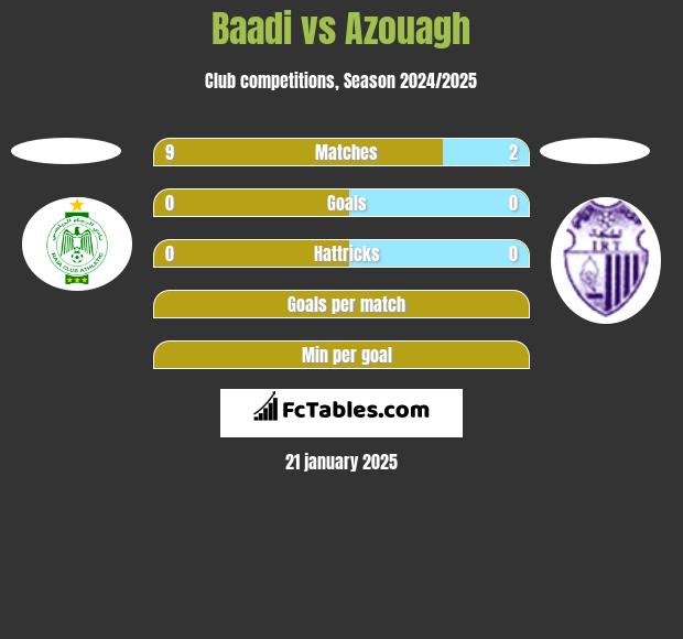 Baadi vs Azouagh h2h player stats