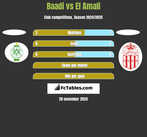 Baadi vs El Amali h2h player stats