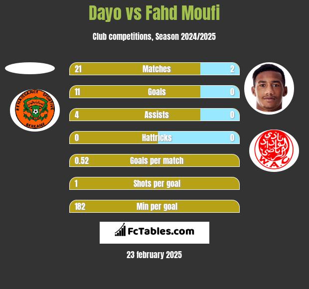 Dayo vs Fahd Moufi h2h player stats