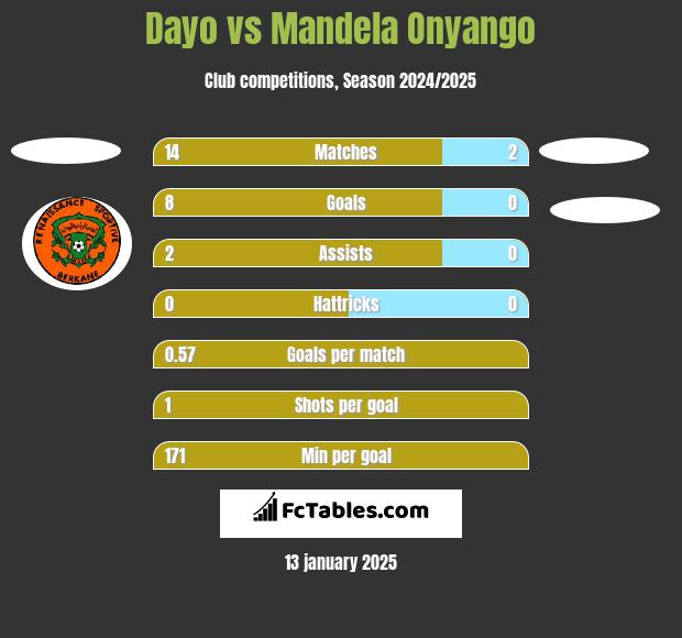 Dayo vs Mandela Onyango h2h player stats