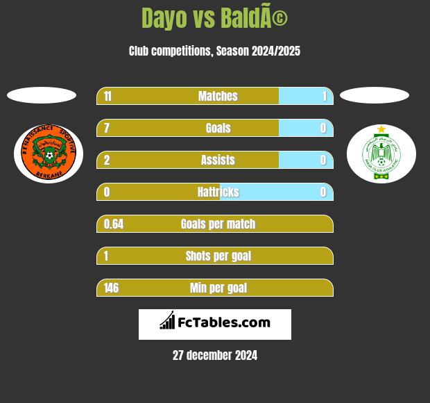 Dayo vs BaldÃ© h2h player stats