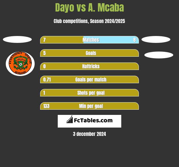 Dayo vs A. Mcaba h2h player stats