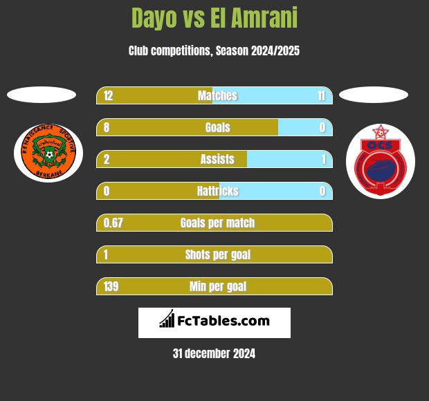 Dayo vs El Amrani h2h player stats